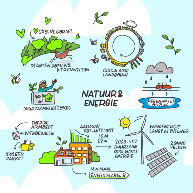 Natuur en energie Thema coaltieakkoord